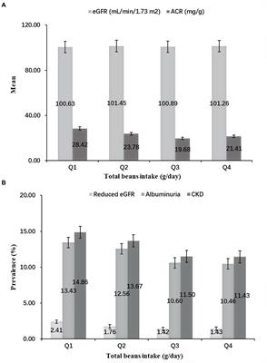 Relationships of beans intake with chronic kidney disease in rural adults: A large-scale cross-sectional study